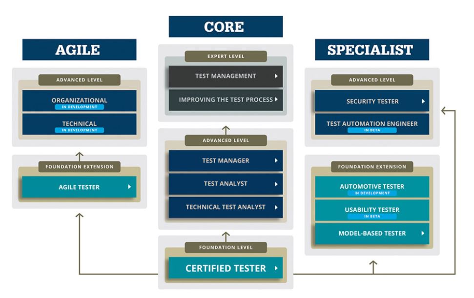 ISTQB Struktura Certyfikacji
