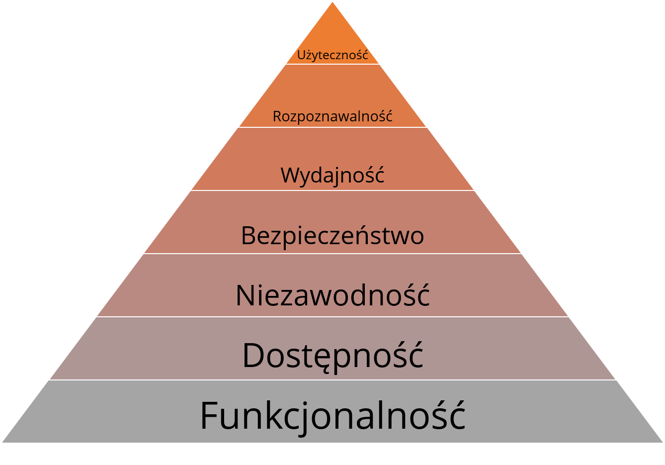 Piramida potrzeb użytkownika