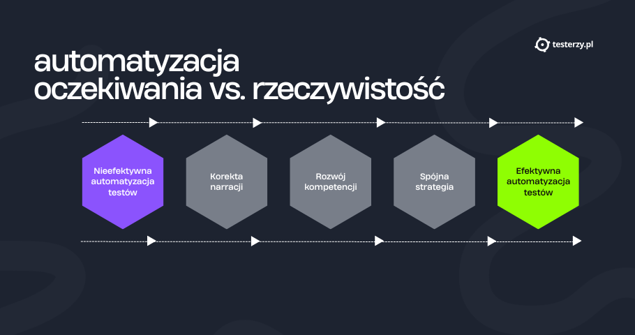 Automatyzacja. Oczekiwania kontra rzeczywistość