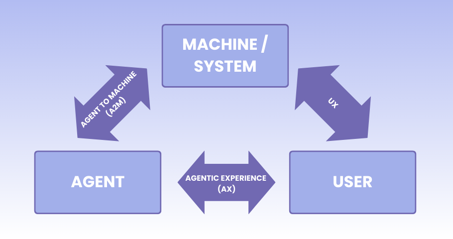 AX. Agentic Experience