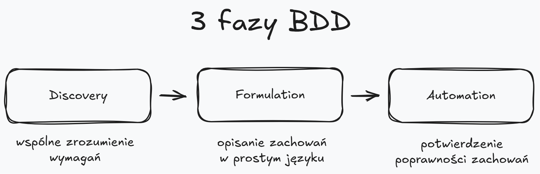 3-fazy-bdd.png