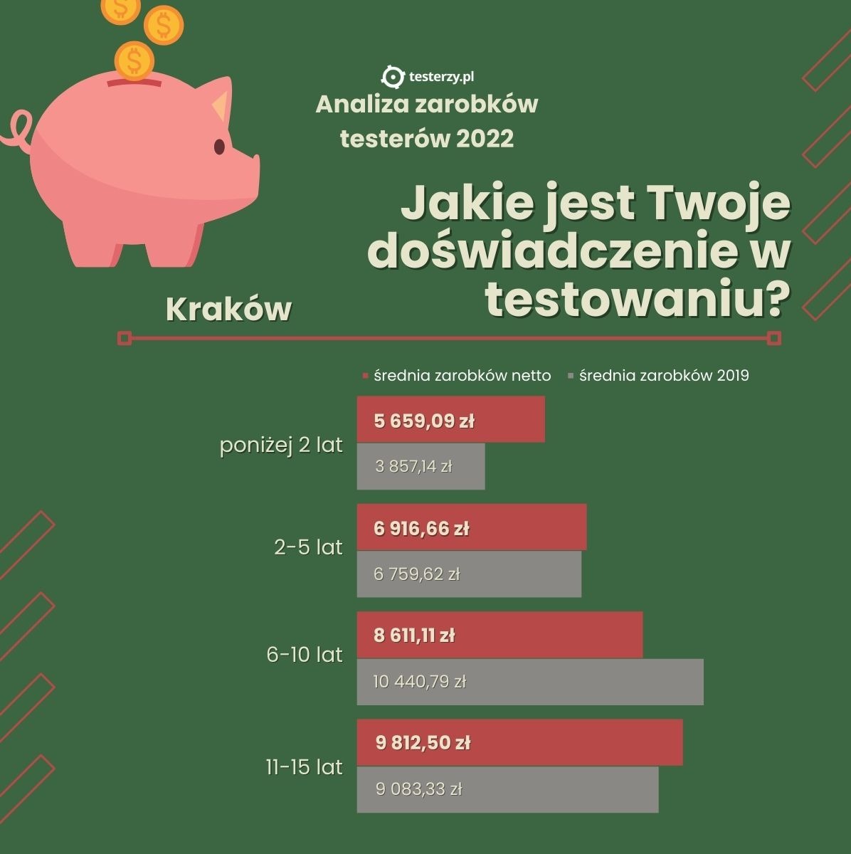 Kraków-doświadczenie-zarobki-porownanie.jpg