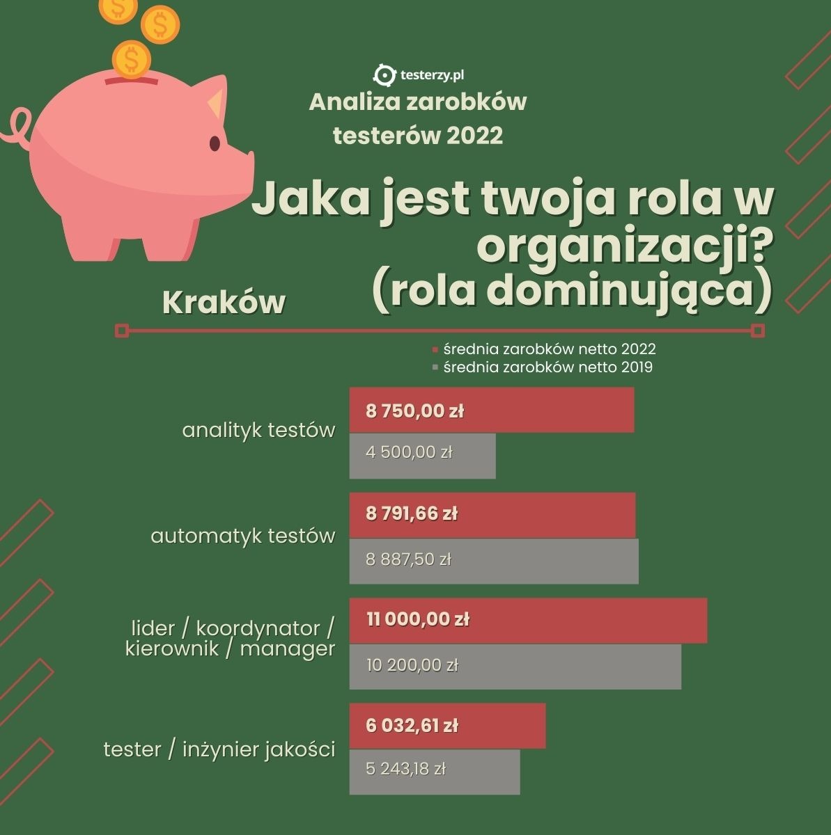 Kraków-rola-zarobki-porównanie.jpg