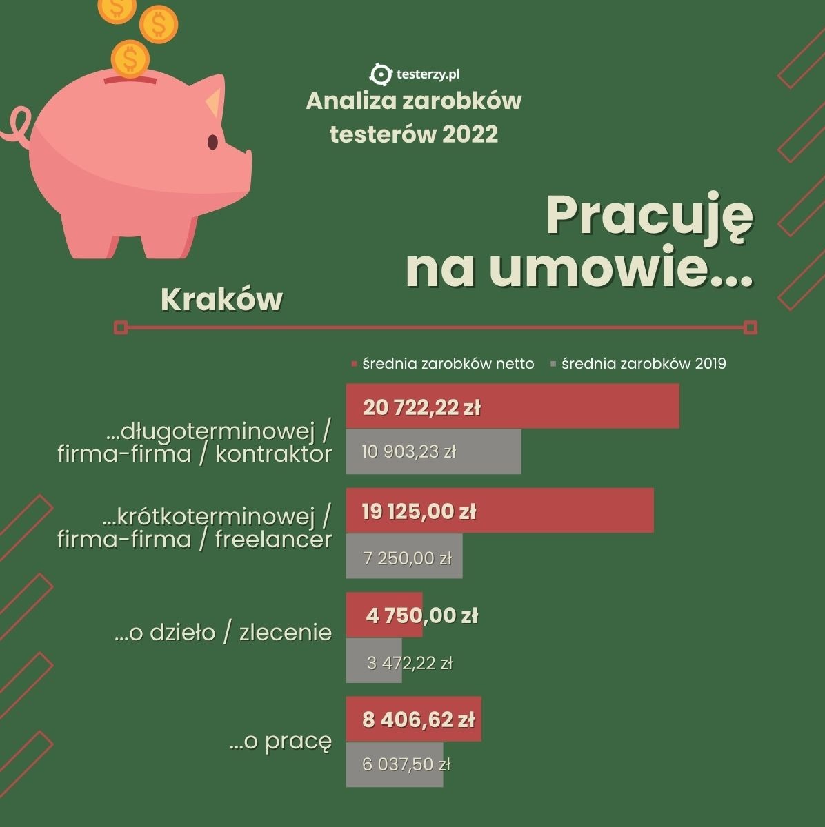 Kraków-umowa-zarobki-porownanie.jpg