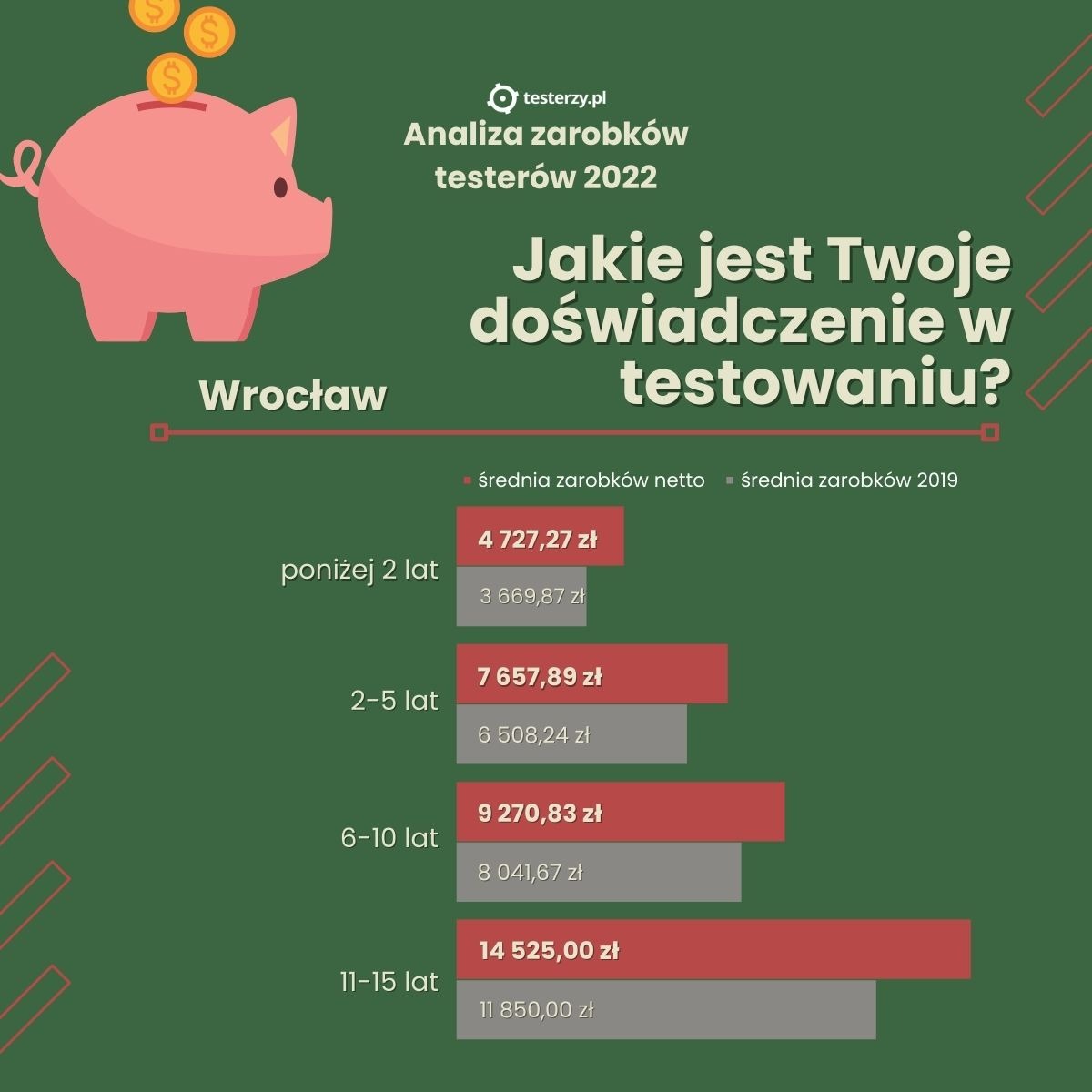 Wrocław-doświadczenie-zarobki-porownanie.jpg