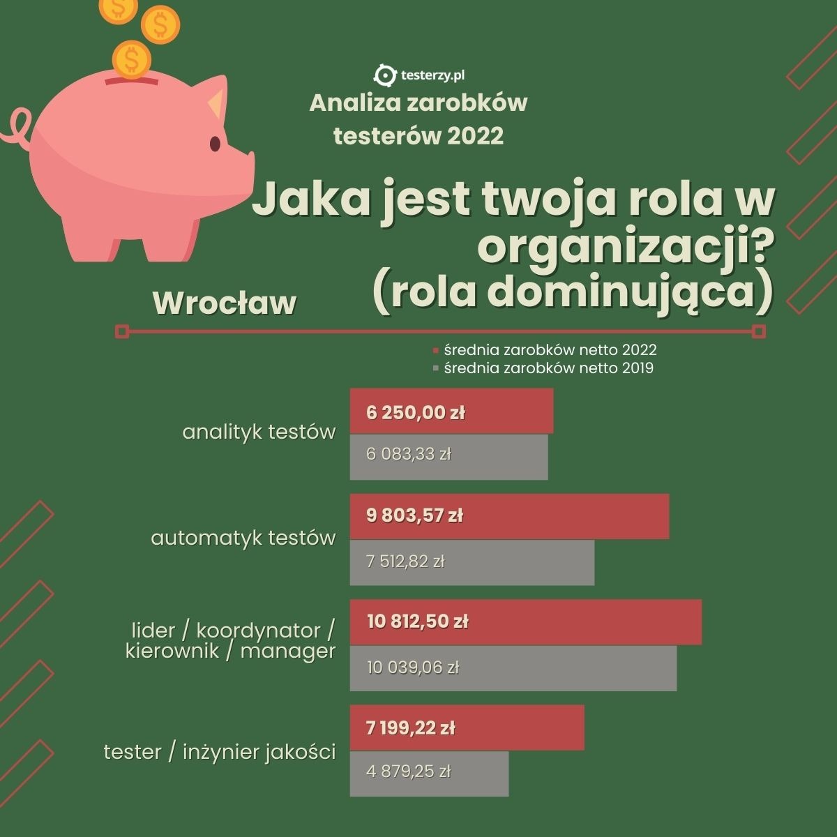 Wrocław-rola-zarobki-porównanie.jpg