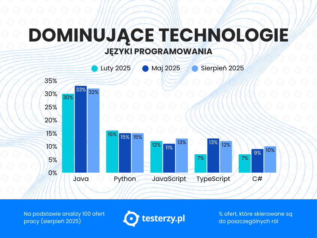 dominujace-technologie-sierpien-2025-jezyki-programowania-zmiany.png