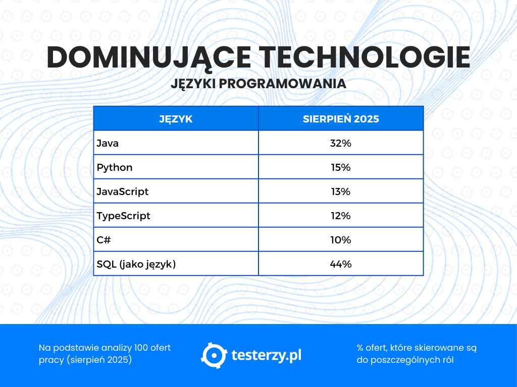 dominujace-technologie-sierpien-2025-jezyki-programowania.png