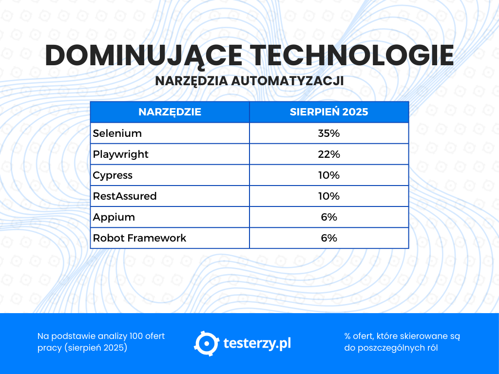 dominujace-technologie-sierpien-2025-narzedzia-automatyzacji.png