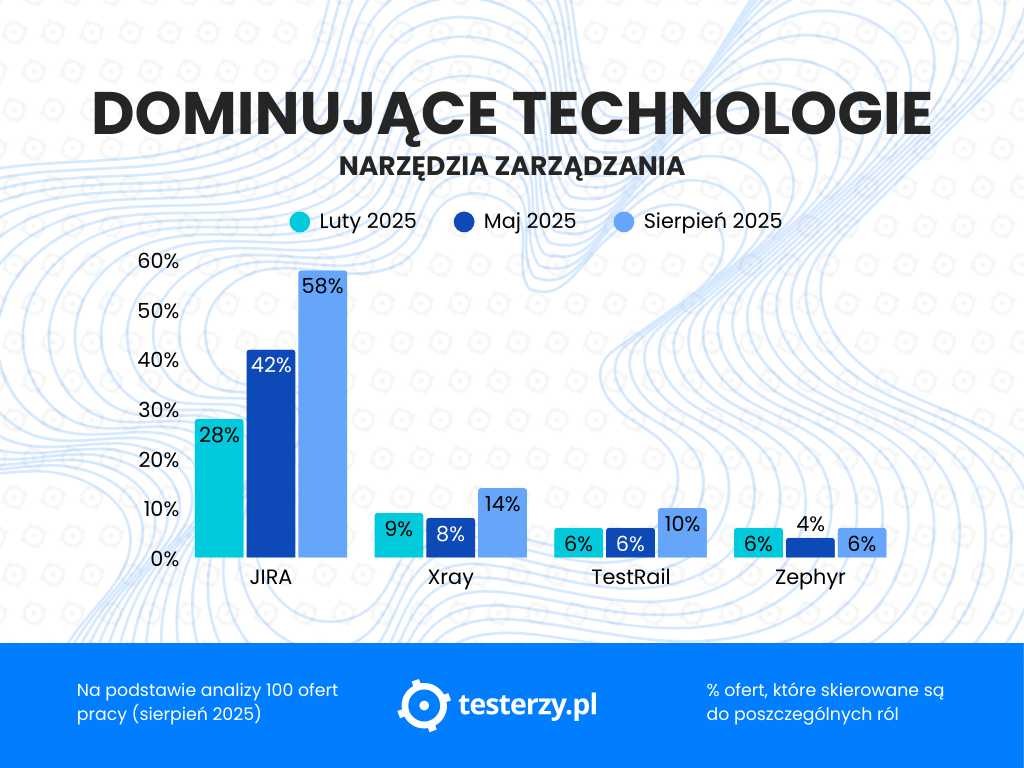 dominujace-technologie-sierpien-2025-narzedzia-zarzadzania-zmiany.png