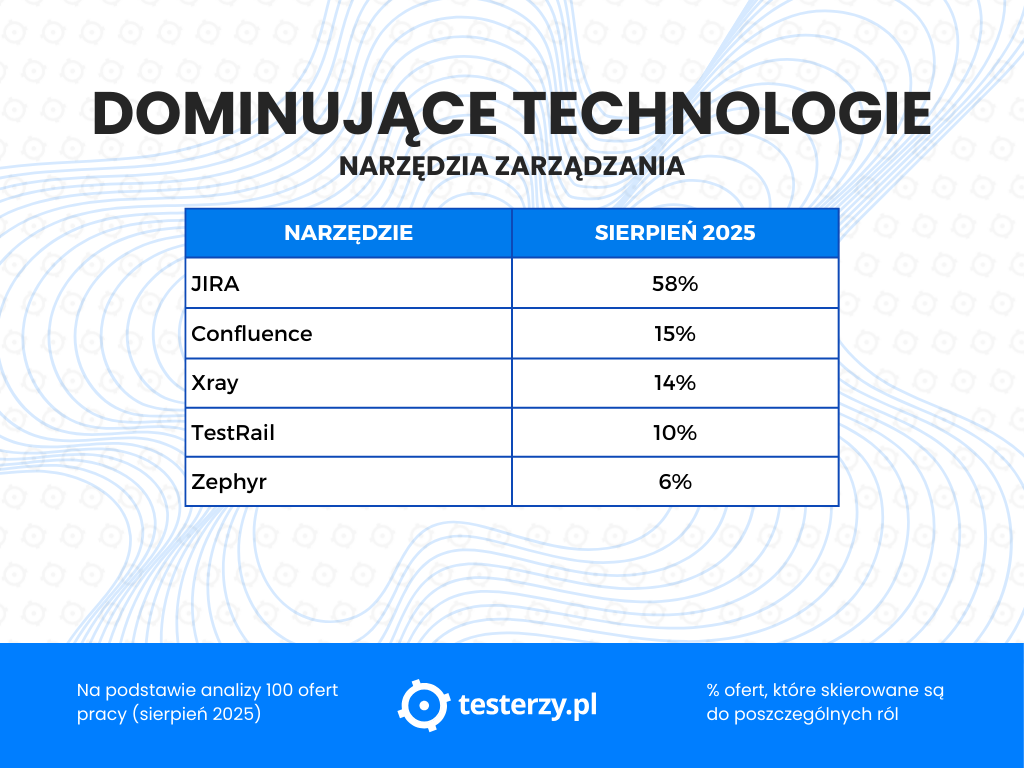 dominujace-technologie-sierpien-2025-narzedzia-zarzadzania.png