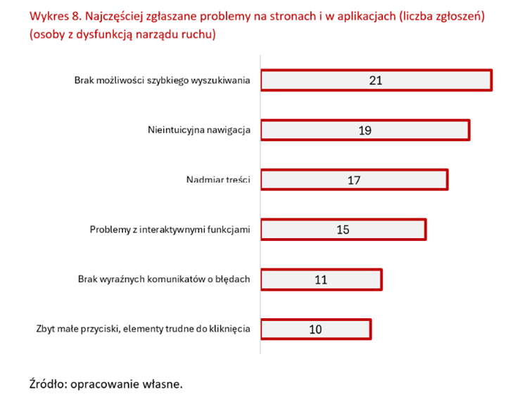 dostepnosc-e-uslug-najczesciej-zglaszane-problemy-na-stronach-i-aplikacjach-dysfunkcja-ruchu.png