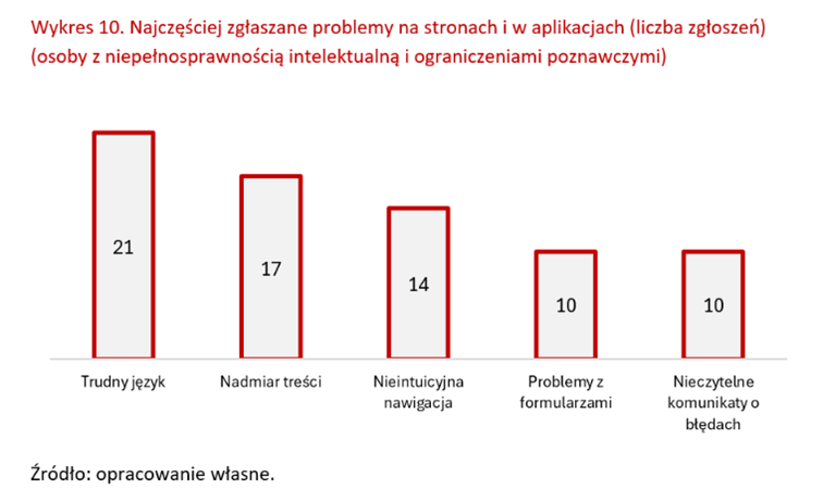 dostepnosc-e-uslug-najczesciej-zglaszane-problemy-na-stronach-i-aplikacjach-niepelnosprawnosc-intelektualna.png