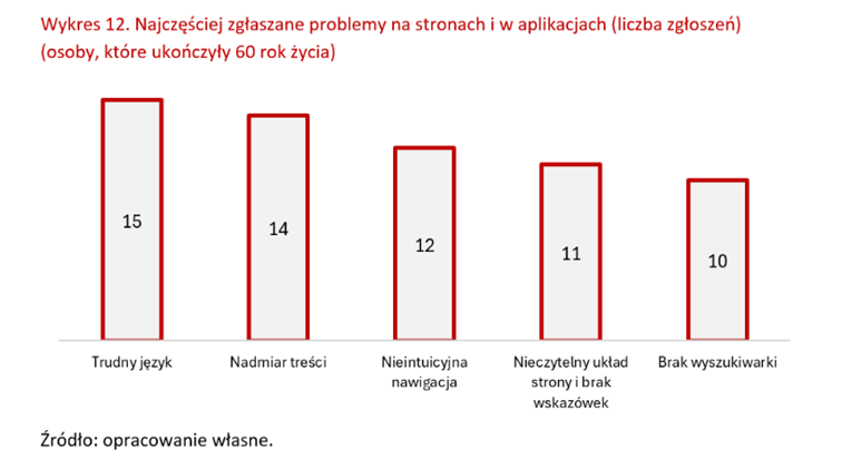 dostepnosc-e-uslug-najczesciej-zglaszane-problemy-na-stronach-i-aplikacjach-po-60-roku-zycia.png