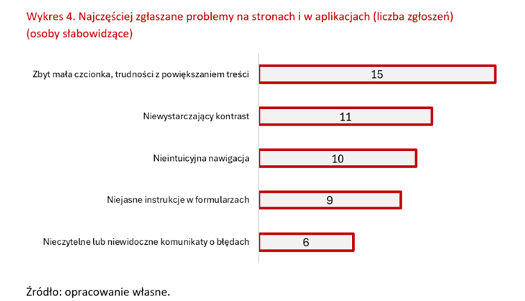 dostepnosc-e-uslug-najczesciej-zglaszane-problemy-na-stronach-i-aplikacjach-slabowidzacy.png