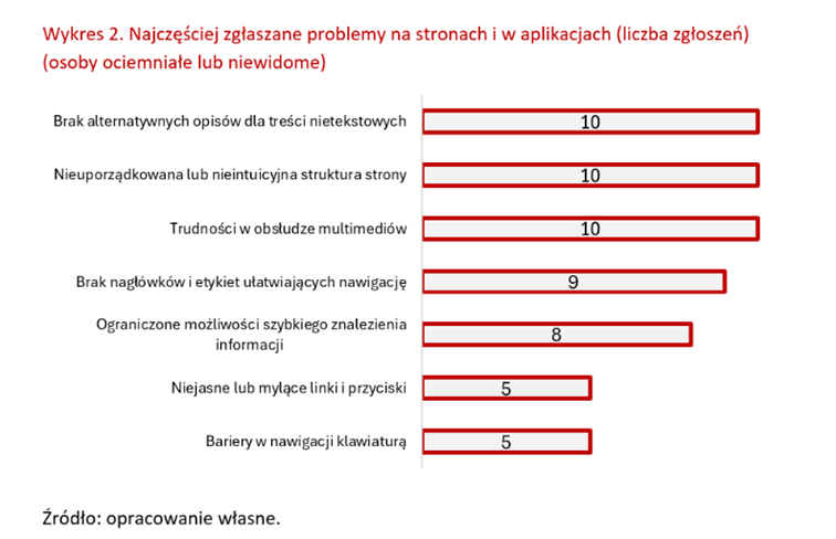 dostepnosc-e-uslug-najczesciej-zglaszane-problemy-na-stronach-i-aplikacjach.png