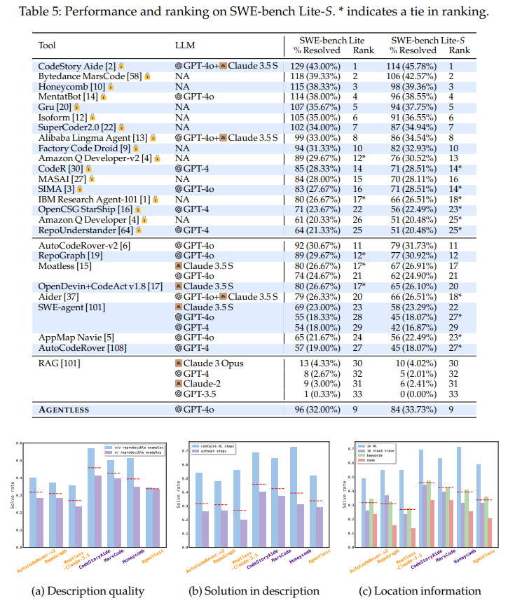 performance-and-ranking-on-SWE-bench-lite-s.png