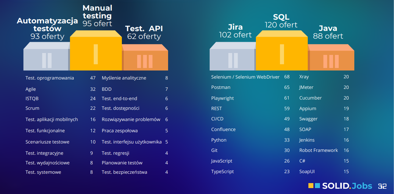 Ranking umiejętności testerskich: manual testing 95 ofert, automatyzacja 93, test API 62 – pełna lista 18 kompetencji. Obok ranking narzędzi i języków: Jira 102 oferty, SQL 120, Java 88, plus lista z Selenium, Playwright, Python i innymi