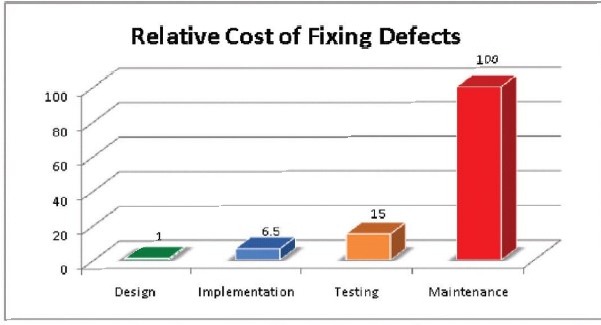 relative-cost-of-fixing-defects.jpg