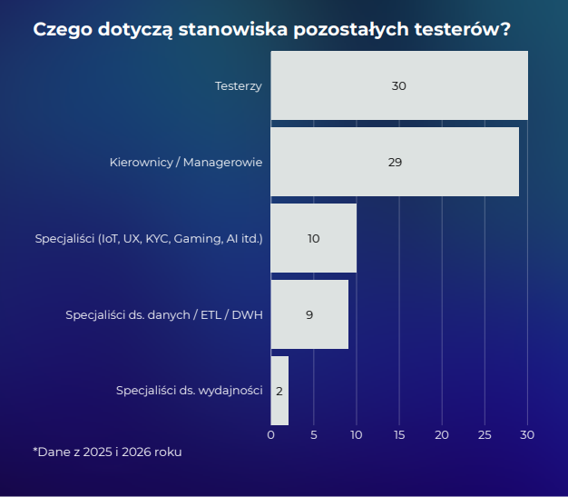 Wykres słupkowy: role wśród pozostałych testerów – testerzy 30, kierownicy 29, specjaliści 10, dane/ETL 9, wydajność 2