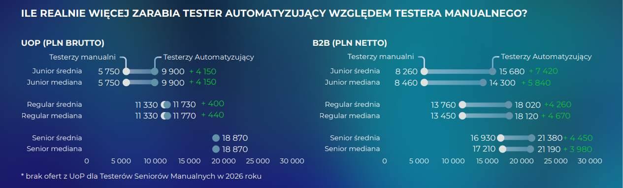 Wykres: przewaga zarobkowa automatyka nad manualnym testerem – B2B senior +4450 zł netto, UoP junior +4150 zł brutto