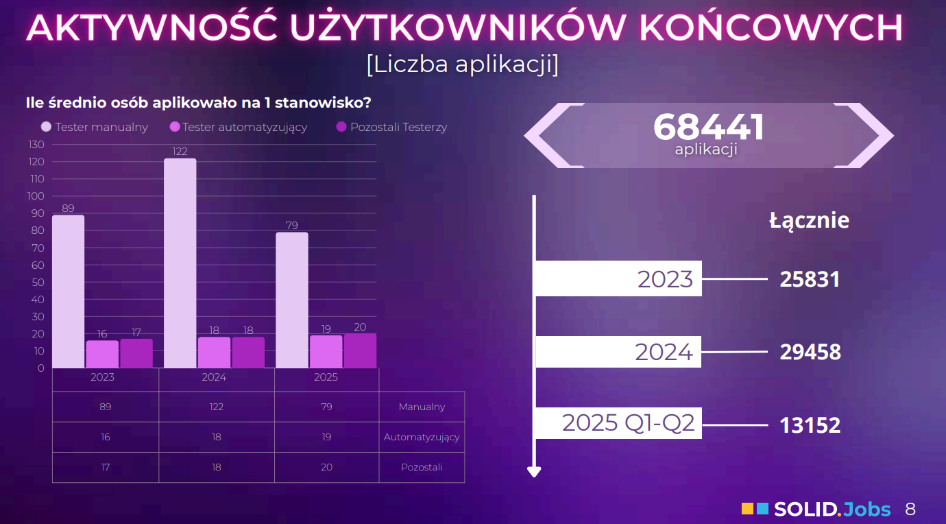solid-jobs-raport-2025-aktywnosc-uzytkownikow-koncowych.png