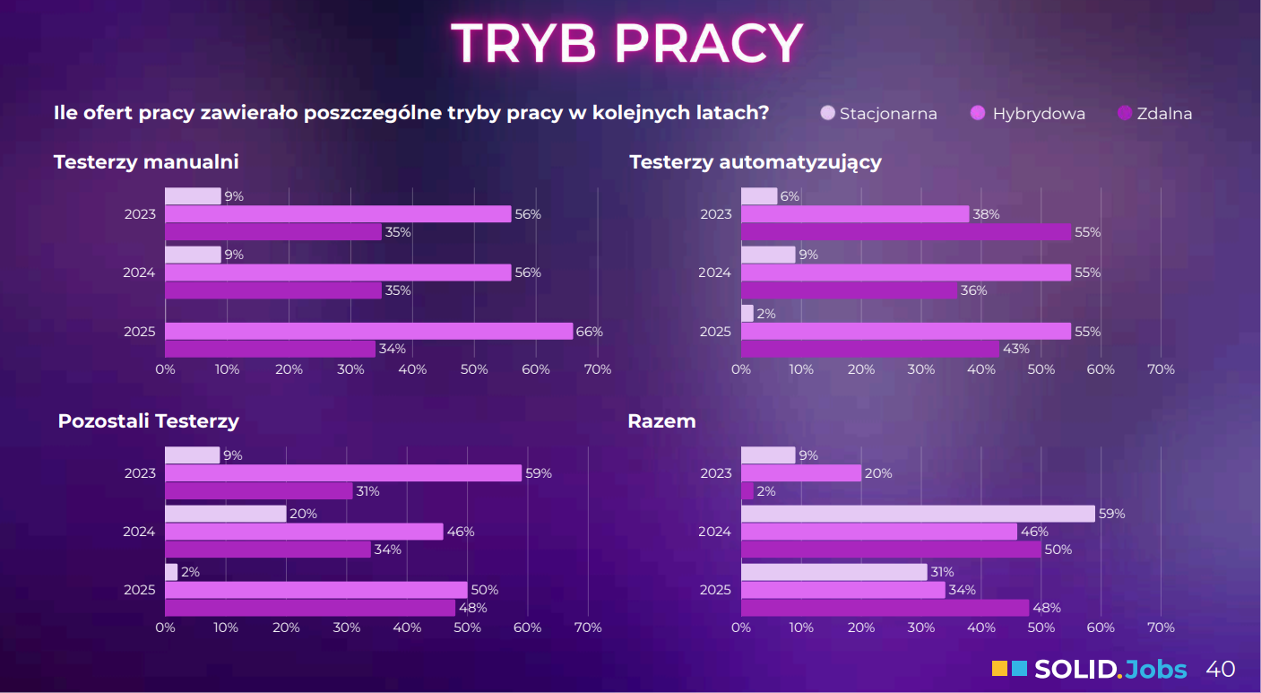 solid-jobs-raport-2025-tryb-pracy.png