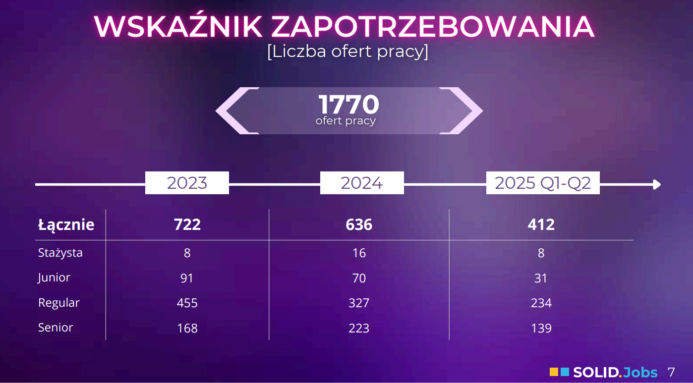 solid-jobs-raport-2025-wskaznik-zapotrzebowania.png