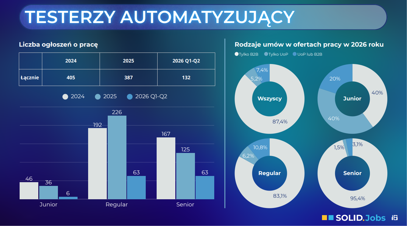 Testerzy automatyzujący: liczba ofert 2024-2026 wg poziomu i udział B2B w umowach – senior 95,4% B2B, junior tylko 40%