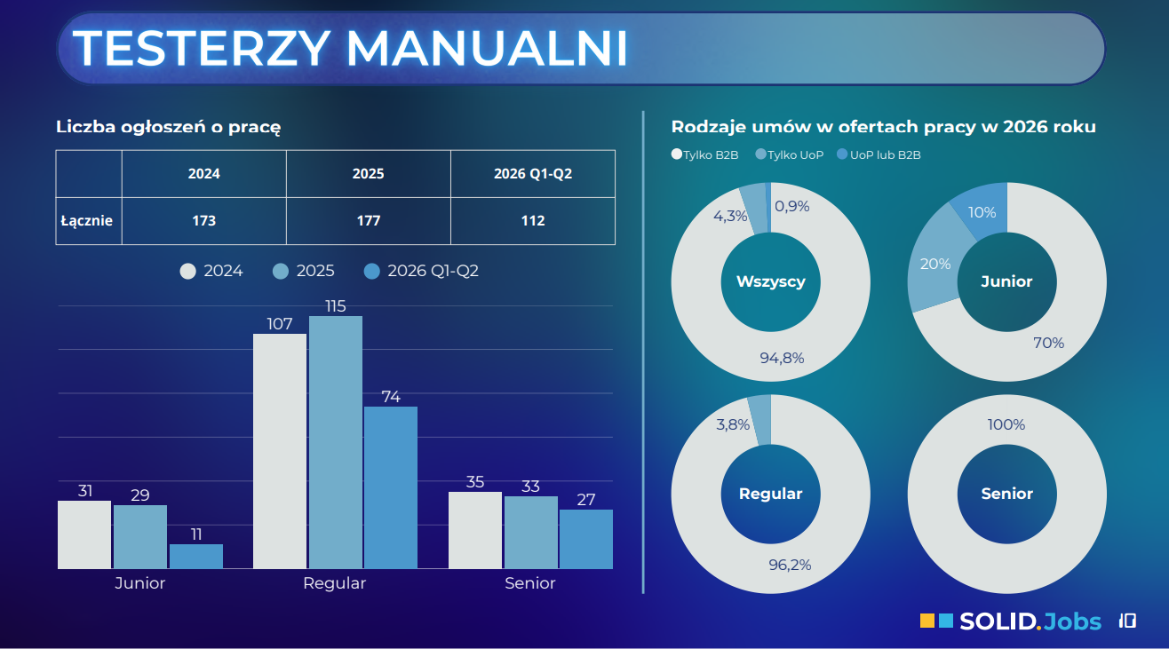 Wykres słupkowy: liczba ofert dla testerów manualnych wg poziomu, 2024-2026 Q1-Q2 – regular rośnie, junior mocno spadł