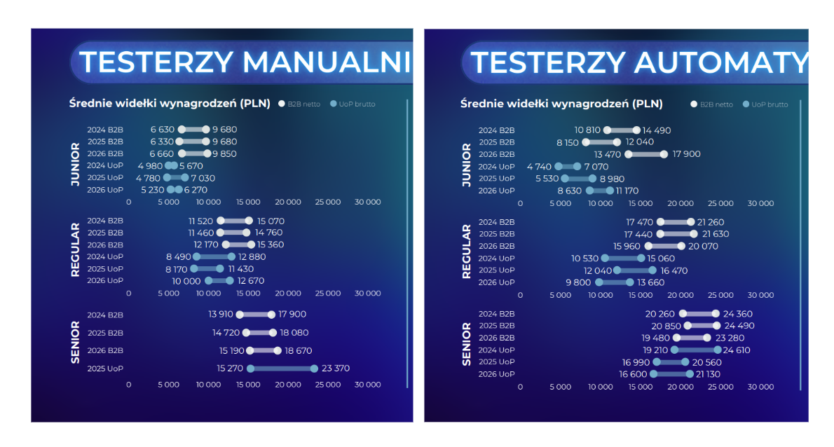 Wykres: widełki wynagrodzeń testerów manualnych i automatyzujących 2024-2026, B2B netto i UoP brutto, wg poziomu junior/regular/senior
