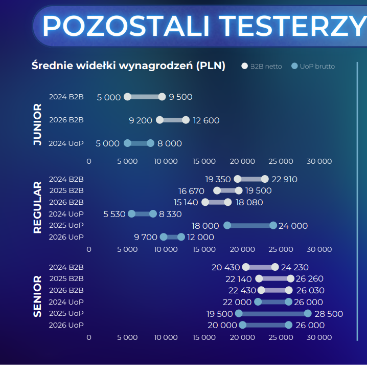 Wykres: widełki wynagrodzeń pozostałych testerów 2024-2026, B2B netto i UoP brutto, wg poziomu junior/regular/senior