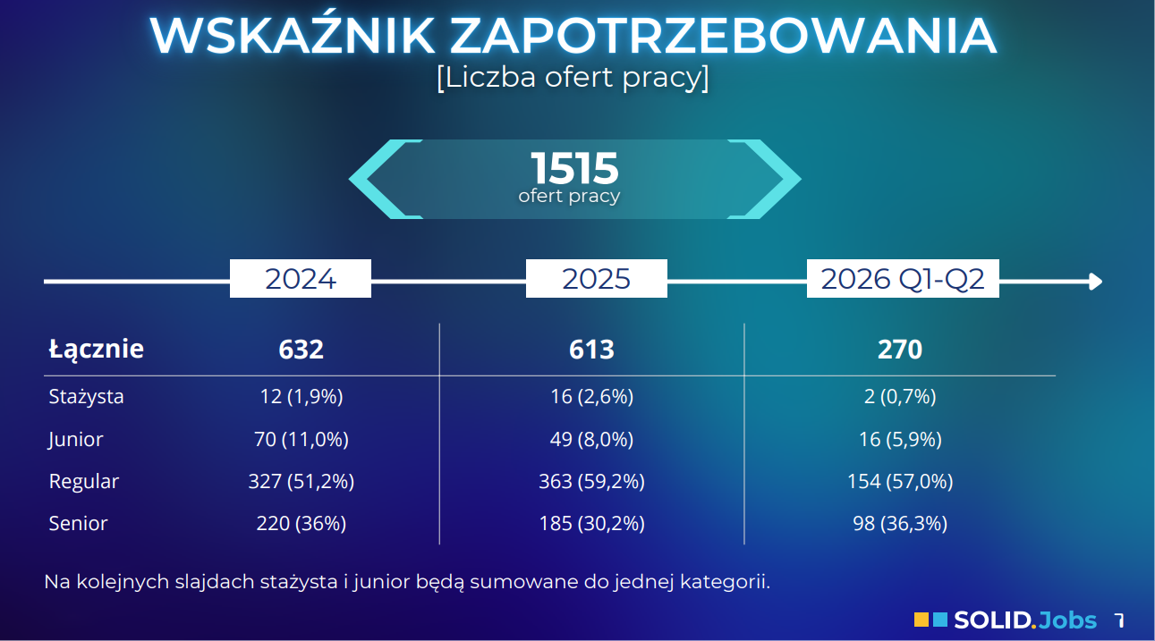 Tabela: łączna liczba ofert testerskich 2024-2026 Q1-Q2 wg poziomu: junior, regular, senior, stażysta (SOLID.Jobs)