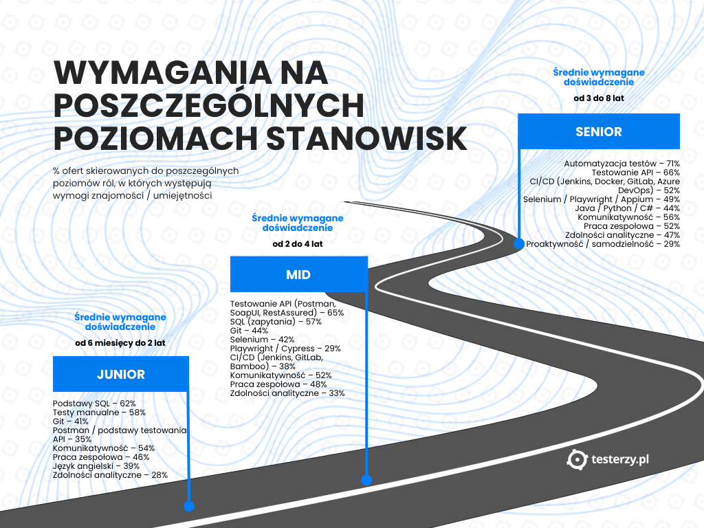 wymagania-na-poszczegolnych-poziomach-stanowisk.png