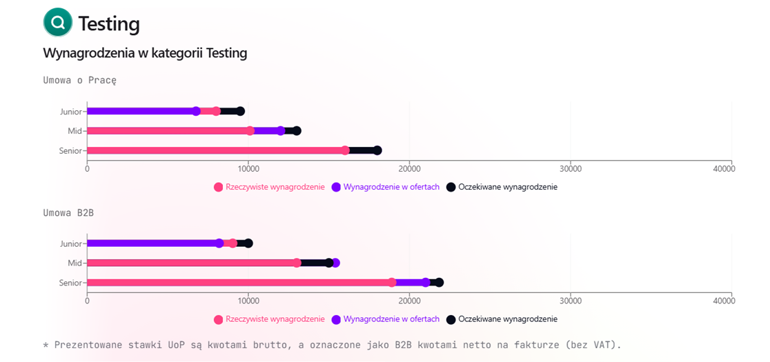 wynagrodzenia-w-kategorii-testing.png