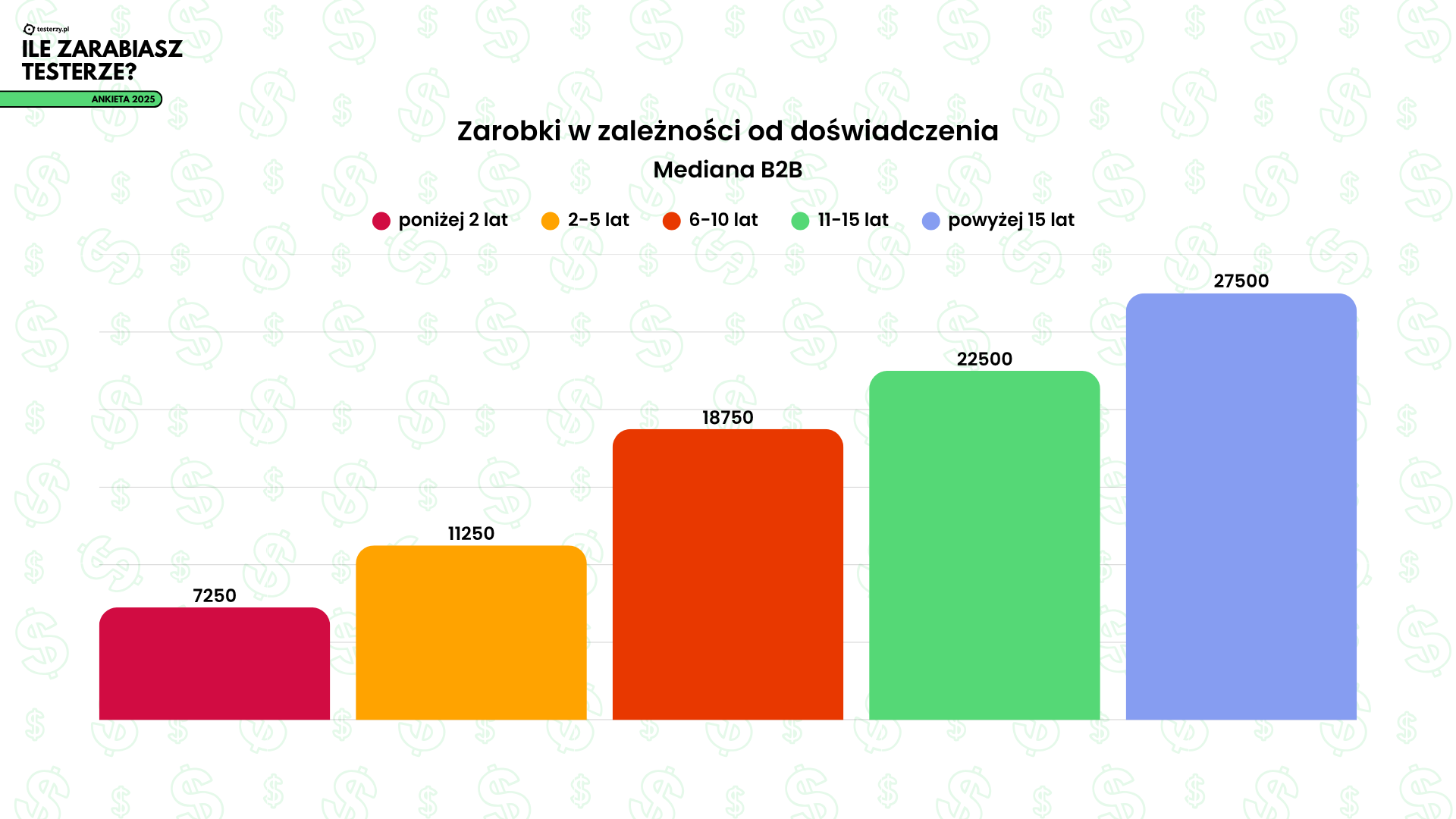 zarobki-w-zaleznosci-od-doswiadczenia-mediana-b2b.png