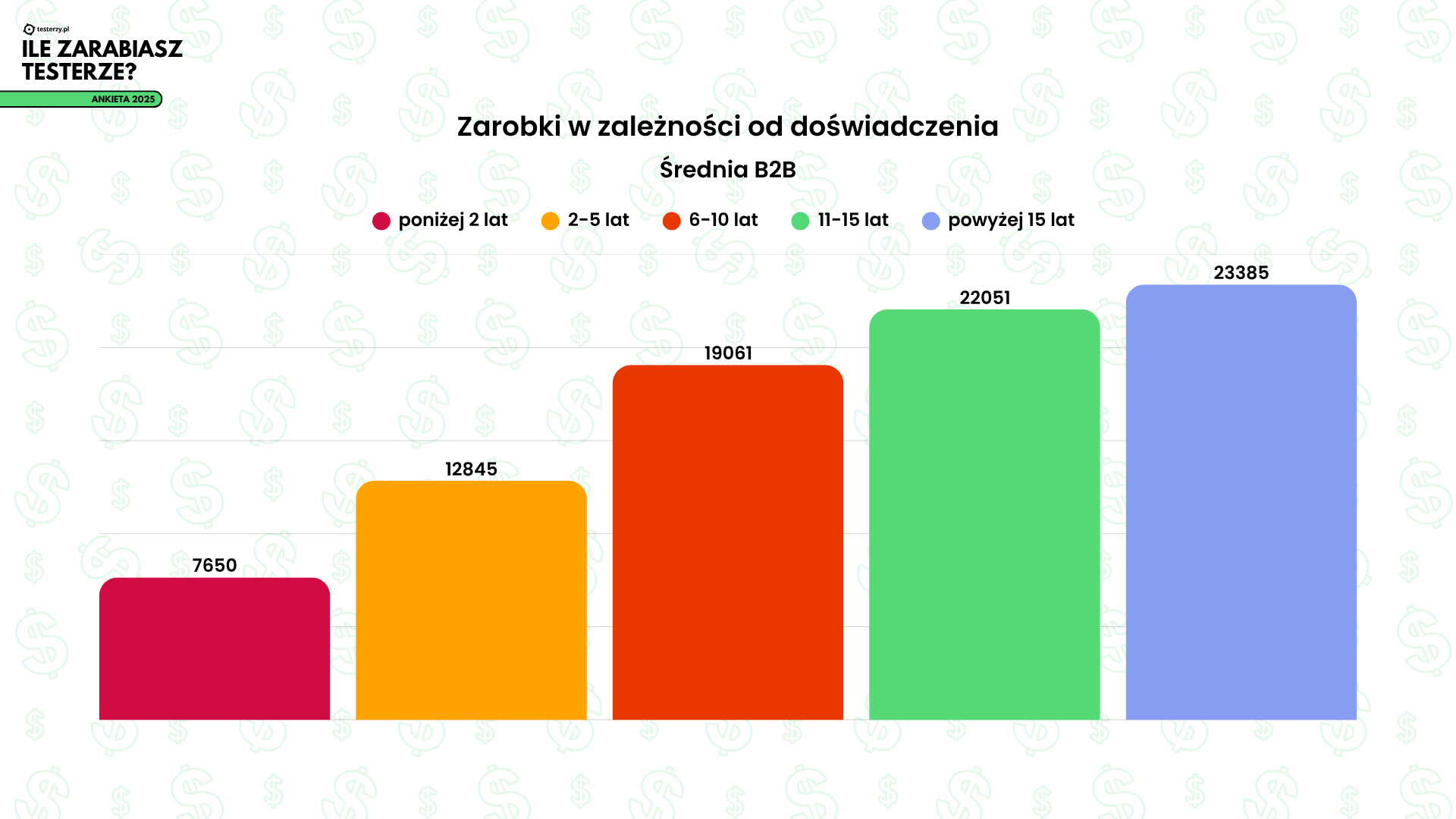 zarobki-w-zaleznosci-od-doswiadczenia-srednia-b2b.png