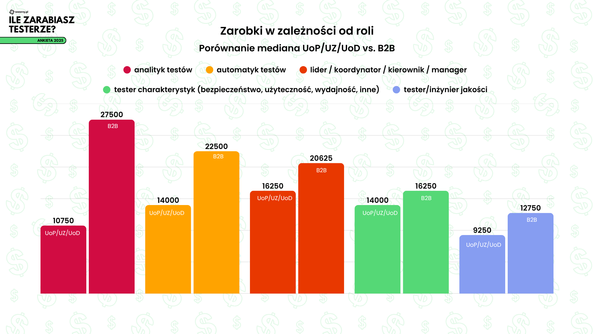 zarobki-w-zaleznosci-od-roli-mediana-porownanie-uop-b2b.png