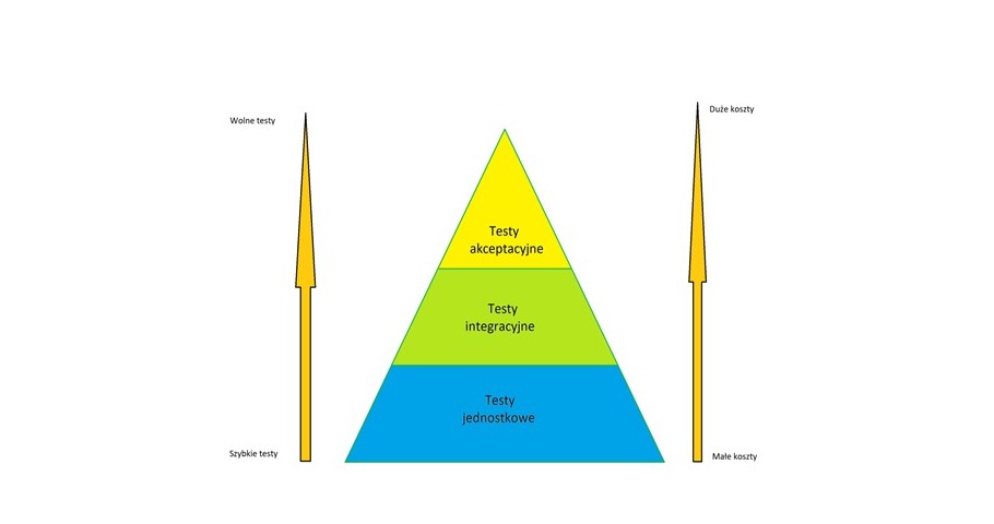 Piramida testów i ciągła integracja