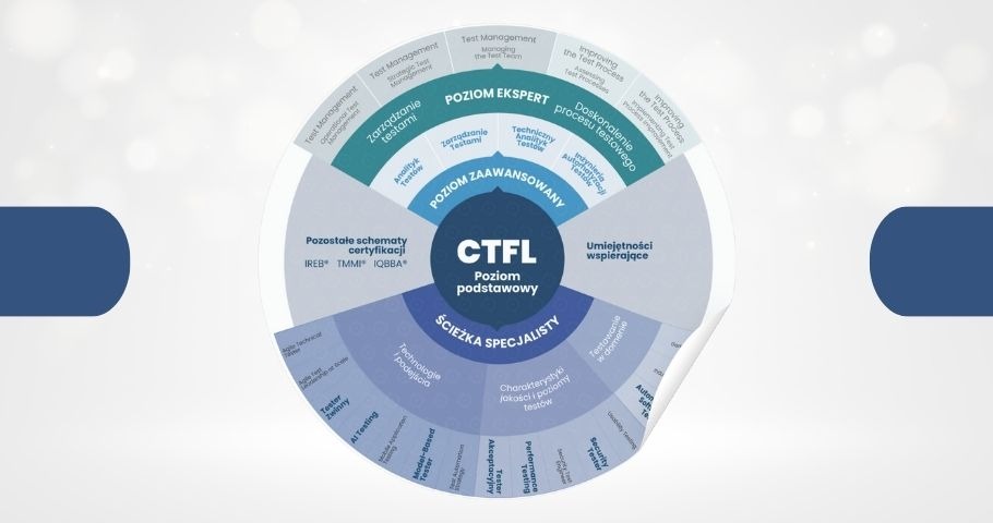 Struktura certyfikacji ISTQB® 2025 po polsku